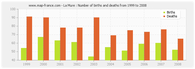 La Mure : Number of births and deaths from 1999 to 2008